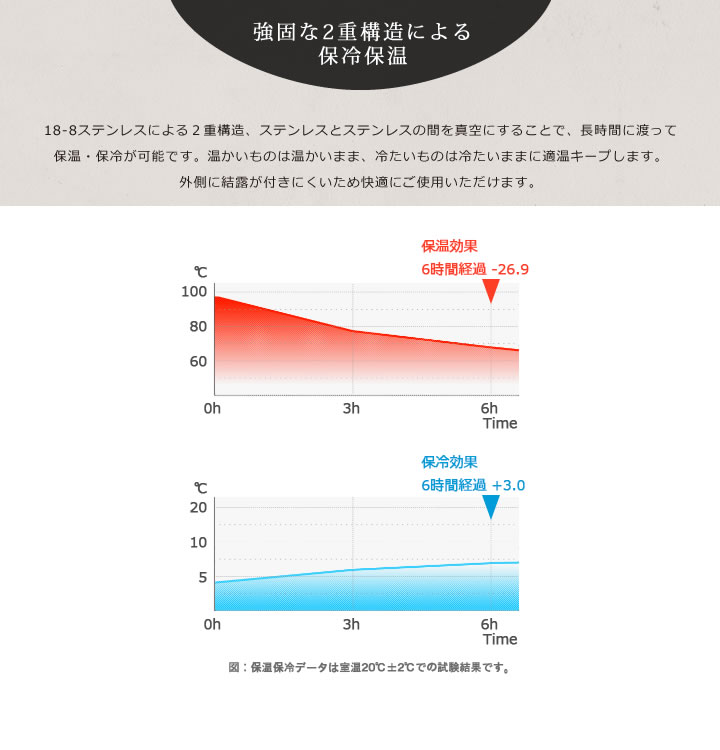 強固な2重構造による保冷保温